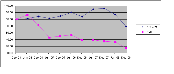 PDI PERFORMANCE GRAPH
