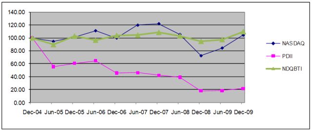 2009 PDI PERFORMANCE GRAPH